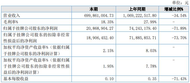 168体育 168体育官网秦森园林2022年净利2089万 同比减少7189% 疫情对公司新项目开拓和施工进度产生影响(图1)