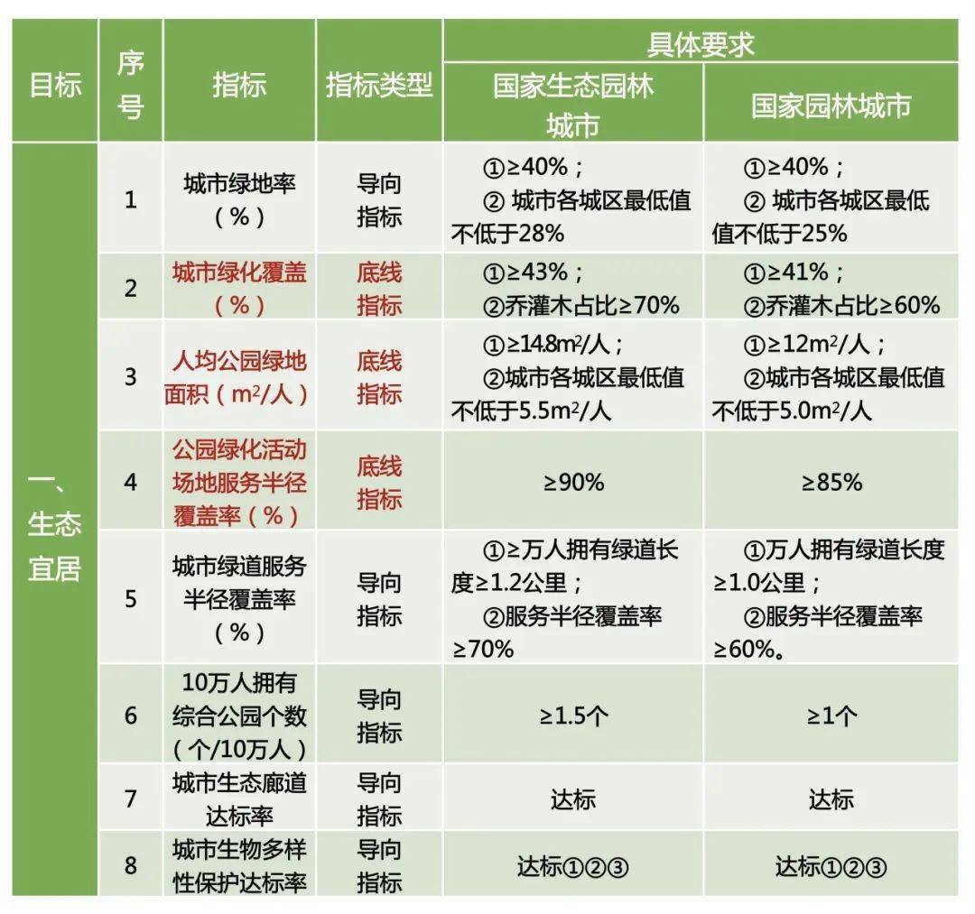 168体育 168体育官网【创园小知识】创建国家园林城市有什么要求(图1)