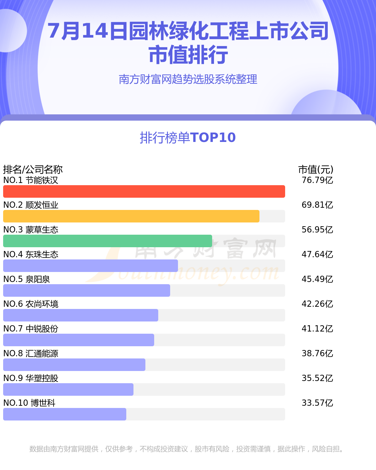 十大园林绿化工程排行榜-202168体育 168体育官网3年7月14日上市公司市值前十名(图1)