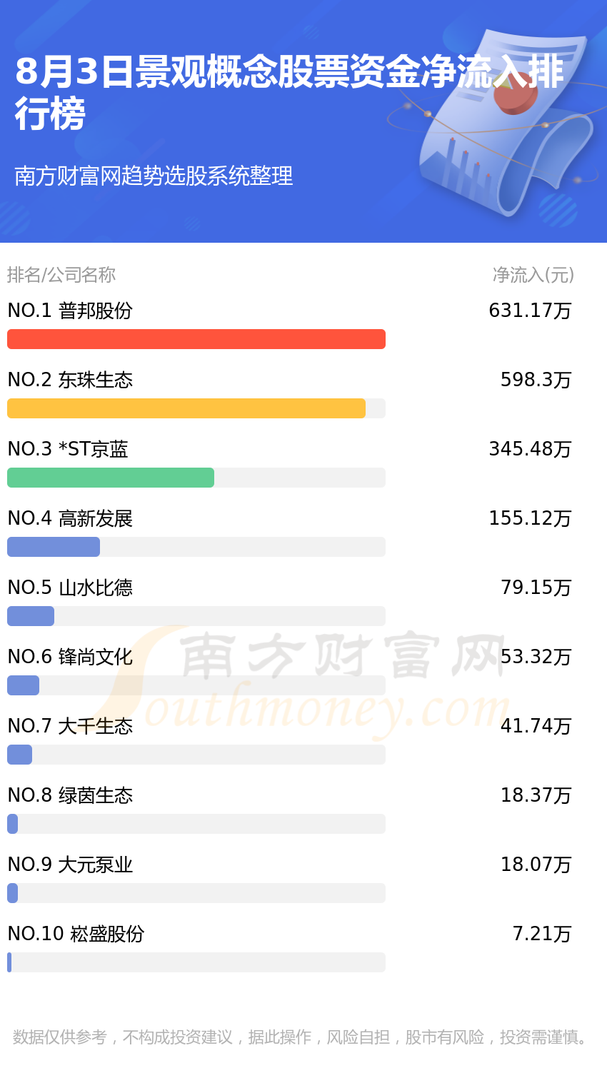 168体育 168体育官网景观概念资金流向排名（8月3日）(图1)