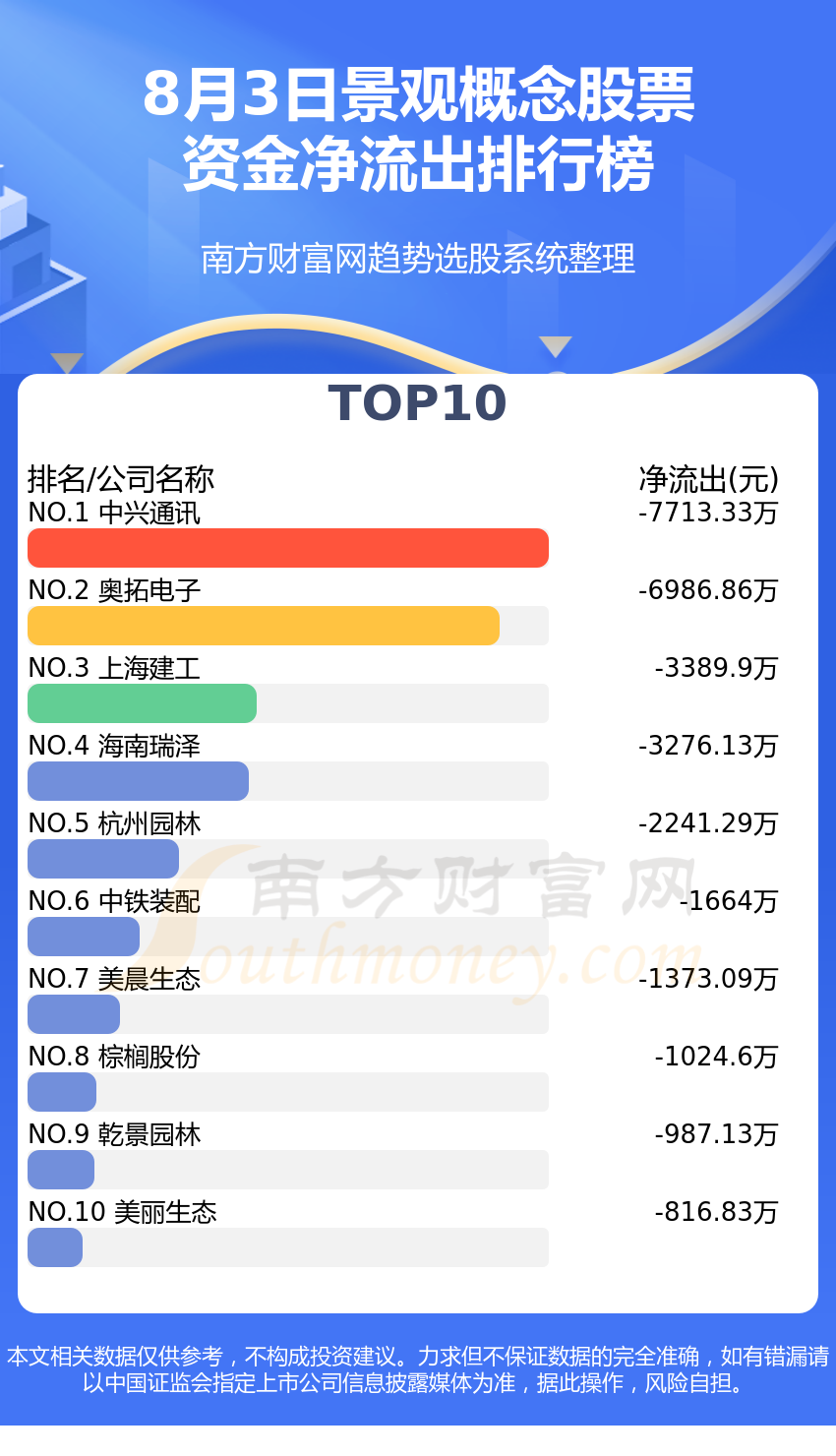 168体育 168体育官网景观概念资金流向排名（8月3日）(图2)