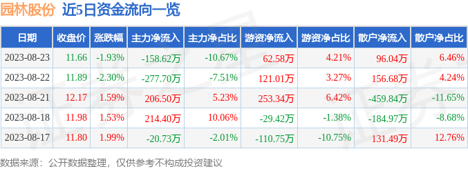 168体育 168体育官网行情快报：园林股份（605303）8月23日主力资金净卖出15862万元(图1)