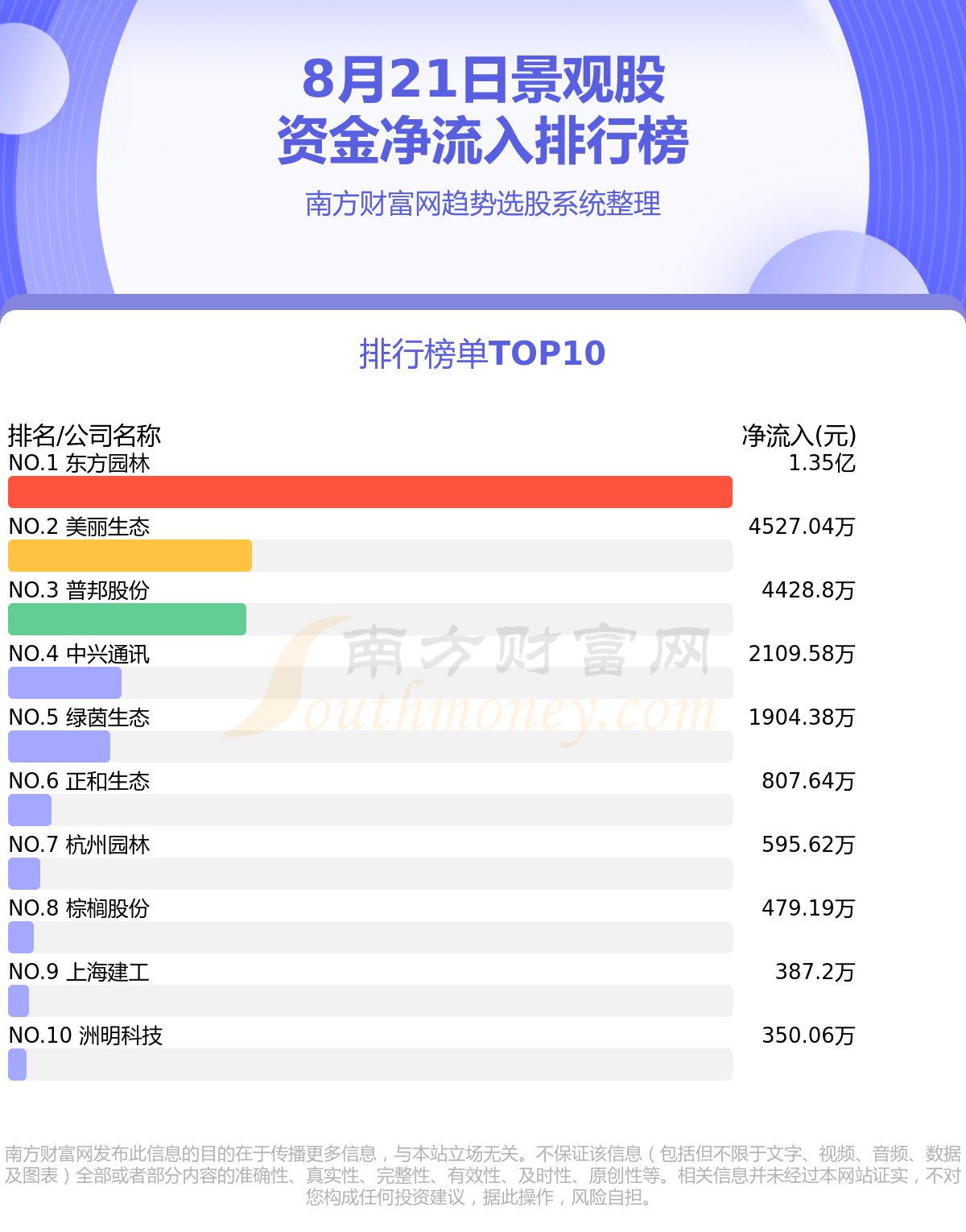 168体育 168体育官网资金流向排行榜：8月21日景观股资金流向查询(图1)