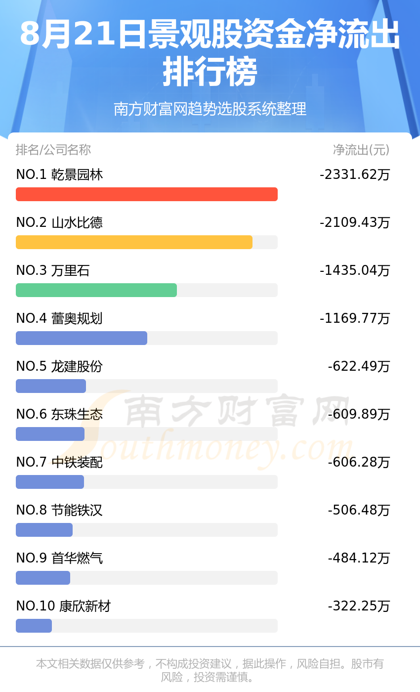 168体育 168体育官网资金流向排行榜：8月21日景观股资金流向查询(图2)