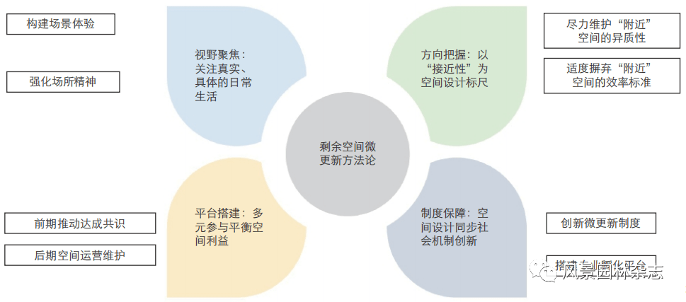 《风景园林》热点导读 51公共空间更新设计168体育 168体育官网(图10)