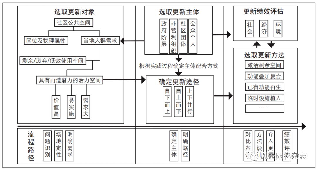 《风景园林》热点导读 51公共空间更新设计168体育 168体育官网(图15)