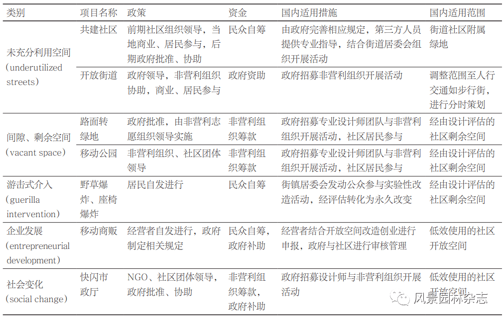 《风景园林》热点导读 51公共空间更新设计168体育 168体育官网(图16)