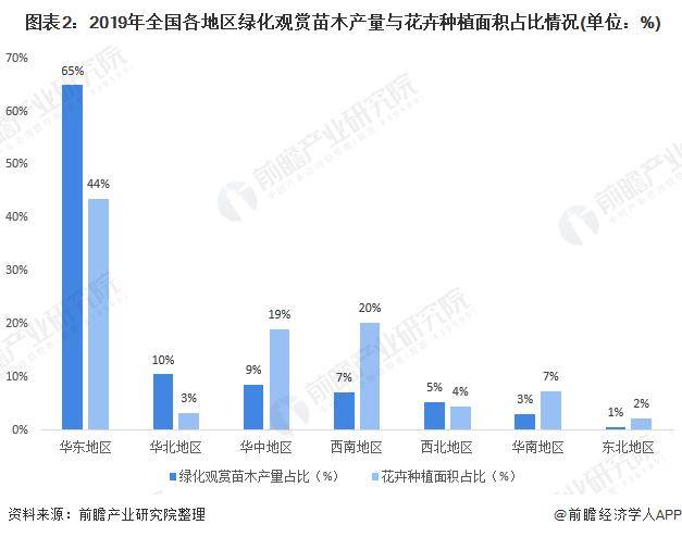 绿化苗木行业区域市场现状与竞争格局分析168体育 168体育官网(图2)