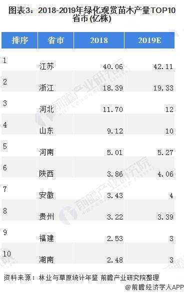 绿化苗木行业区域市场现状与竞争格局分析168体育 168体育官网(图3)