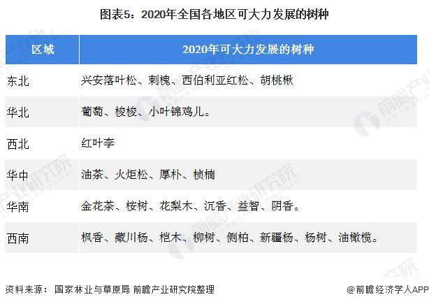 绿化苗木行业区域市场现状与竞争格局分析168体育 168体育官网(图5)