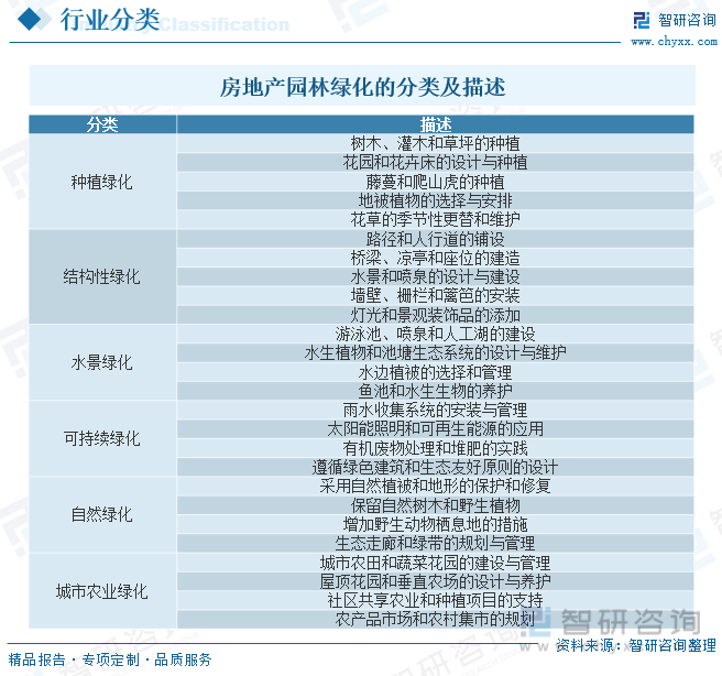 2022年中国房地产园林绿化行业全景速览：城镇化进程的加速带动行业快速发展[图]168体育 168体育官网(图1)