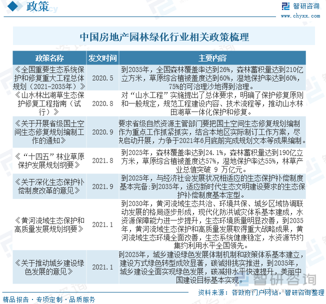 2022年中国房地产园林绿化行业全景速览：城镇化进程的加速带动行业快速发展[图]168体育 168体育官网(图2)