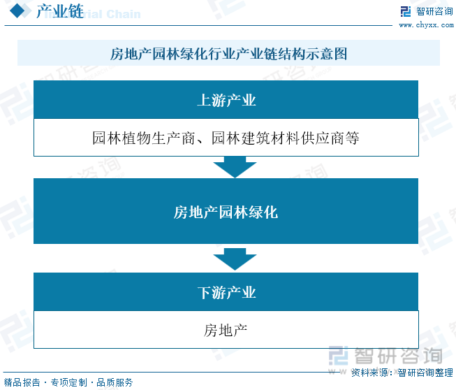 2022年中国房地产园林绿化行业全景速览：城镇化进程的加速带动行业快速发展[图]168体育 168体育官网(图3)