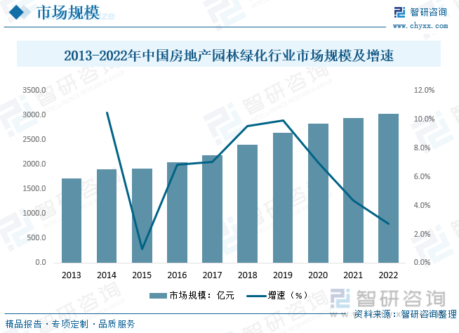 2022年中国房地产园林绿化行业全景速览：城镇化进程的加速带动行业快速发展[图]168体育 168体育官网(图5)