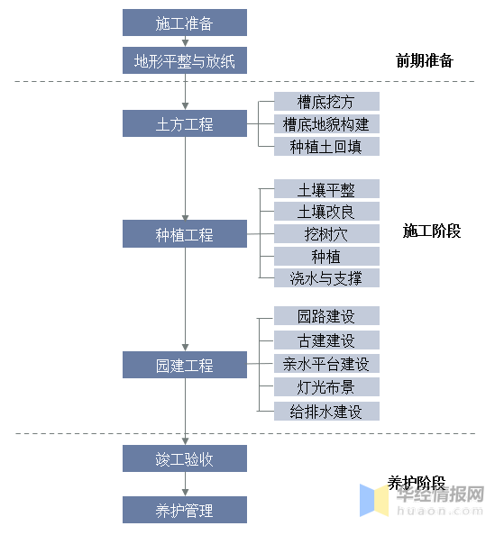 168体育 168体育官网2023年中国园林绿化行业产业链分析及前景展望报告(图1)