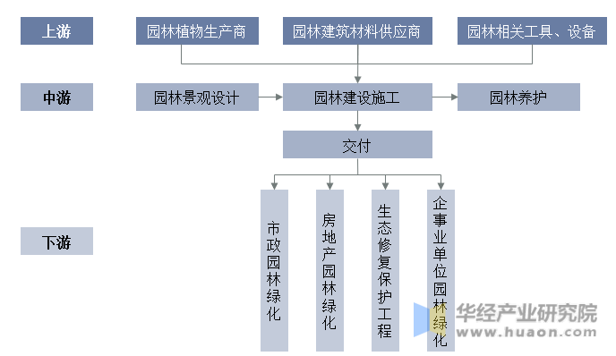 168体育 168体育官网2023年中国园林绿化行业产业链分析及前景展望报告(图2)