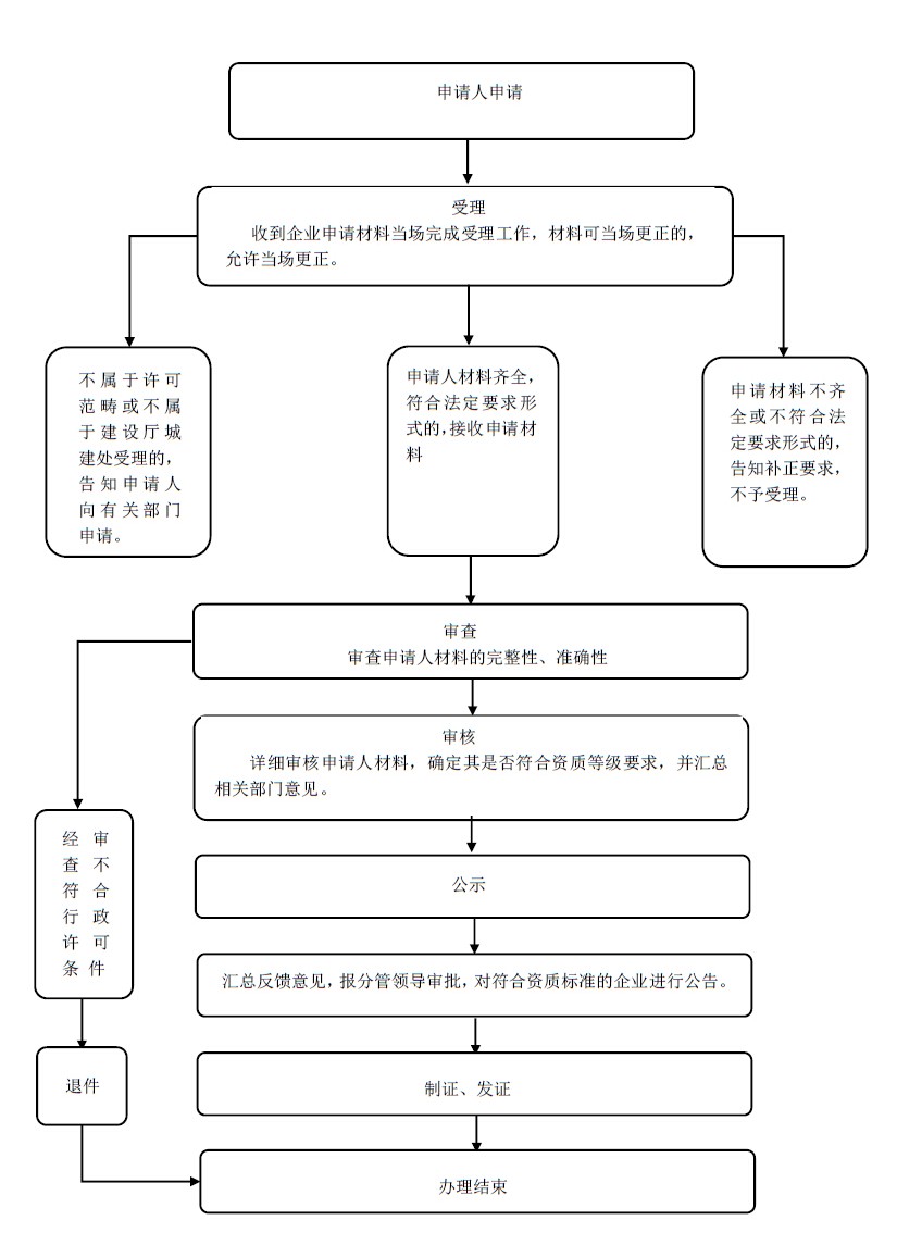 168体育 168体育官网关注园林绿化资质取消资质办理问题详细汇总(图2)