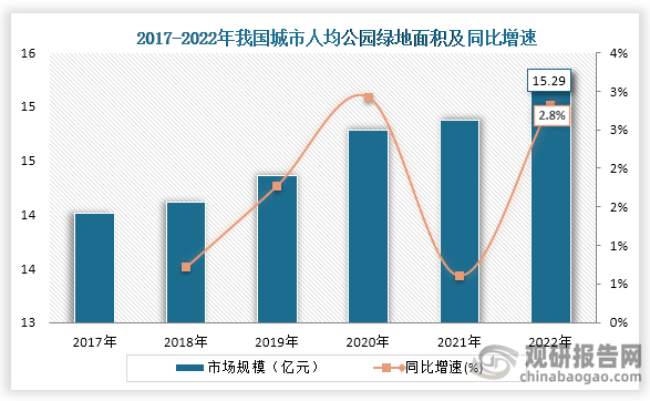 我国园林绿化面积不断增多 多个地区出台政策明确2024年行业发展目标168体育 168体育官网(图1)