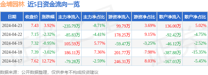 行情快报：金埔园林（301098）4月23日主力资金净卖出23579万元168体育 168体育官网(图1)