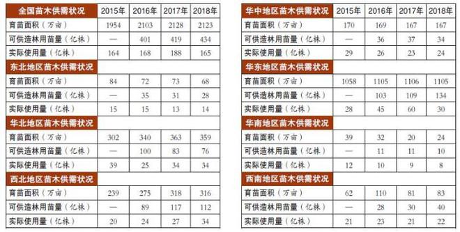 《168体育 168体育官网2020年度全国苗木供需分析报告》发布(图1)