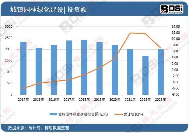 168体育 168体育官网绿化浪潮席卷全国中国园林绿化市场蓬勃发展(图1)