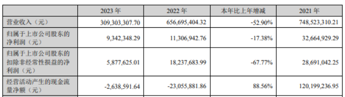 杭州园林2023年营收309亿净利93423万 董事长吕明华薪酬14356万168体育 168体育官网(图1)